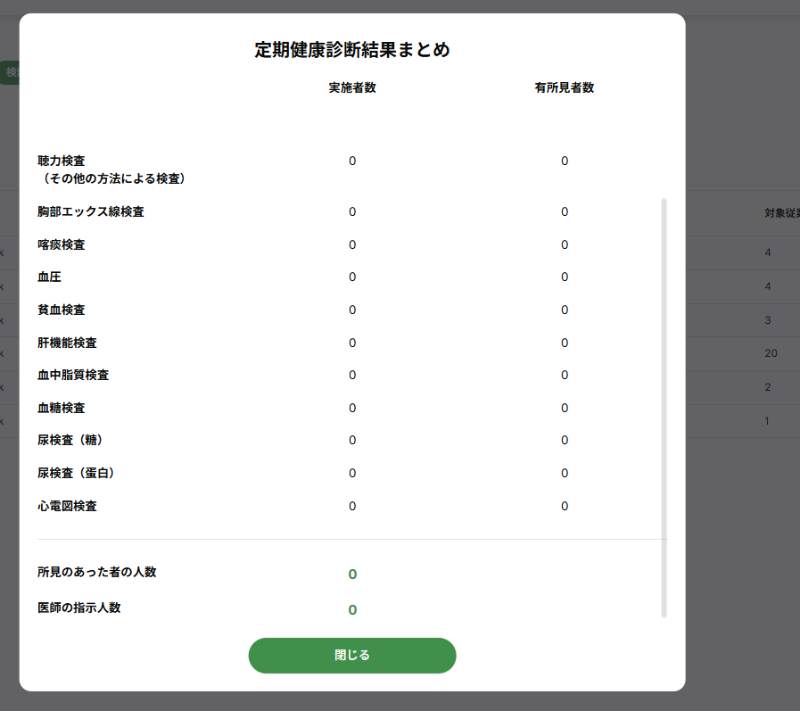 定期健康診断結果まとめの画面。聴力検査・胸部エックス線検査・血圧・貧血検査などの検査項目ごとに実施者数と有所見者数が並び、下部に所見のあった者の人数と医師の指示人数、閉じるボタンが表示されている