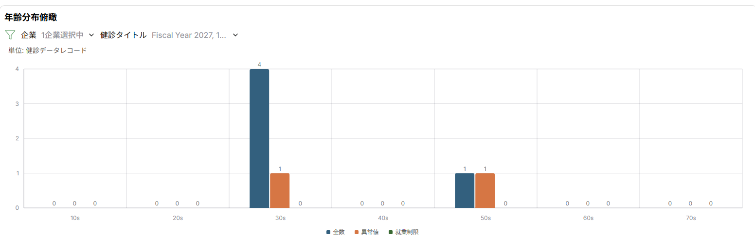 年齢分布俯瞰パネル。10 代から 70 代までの年齢層別に全数・異常値・就業制限を棒グラフで表示。30 代が全数 4・異常値 1、50 代が全数 1・異常値 1、その他の年代は 0