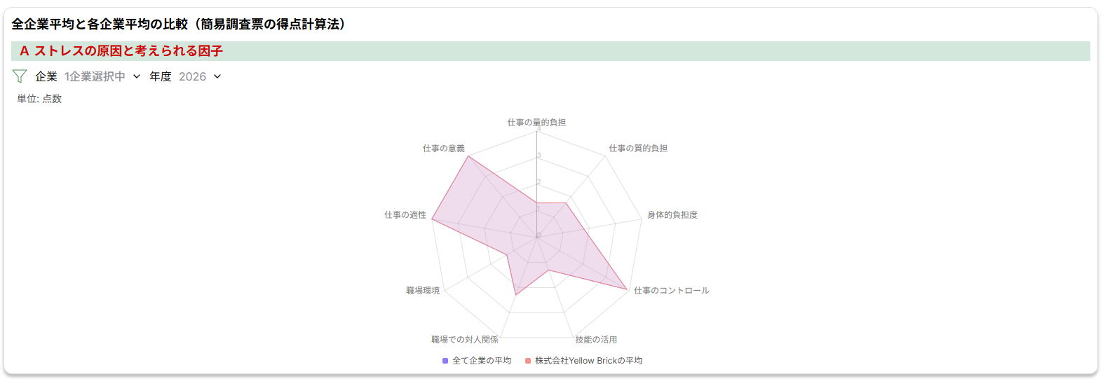 A ストレスの原因と考えられる因子のレーダーチャート。仕事の量的負担・仕事の質的負担・身体的負担度・仕事のコントロール・技能の活用・職場での対人関係・職場環境・仕事の適性・仕事の意義の 9 項目が放射状に並び、凡例に「全て企業の平均」と「株式会社Yellow Brickの平均」が表示されている