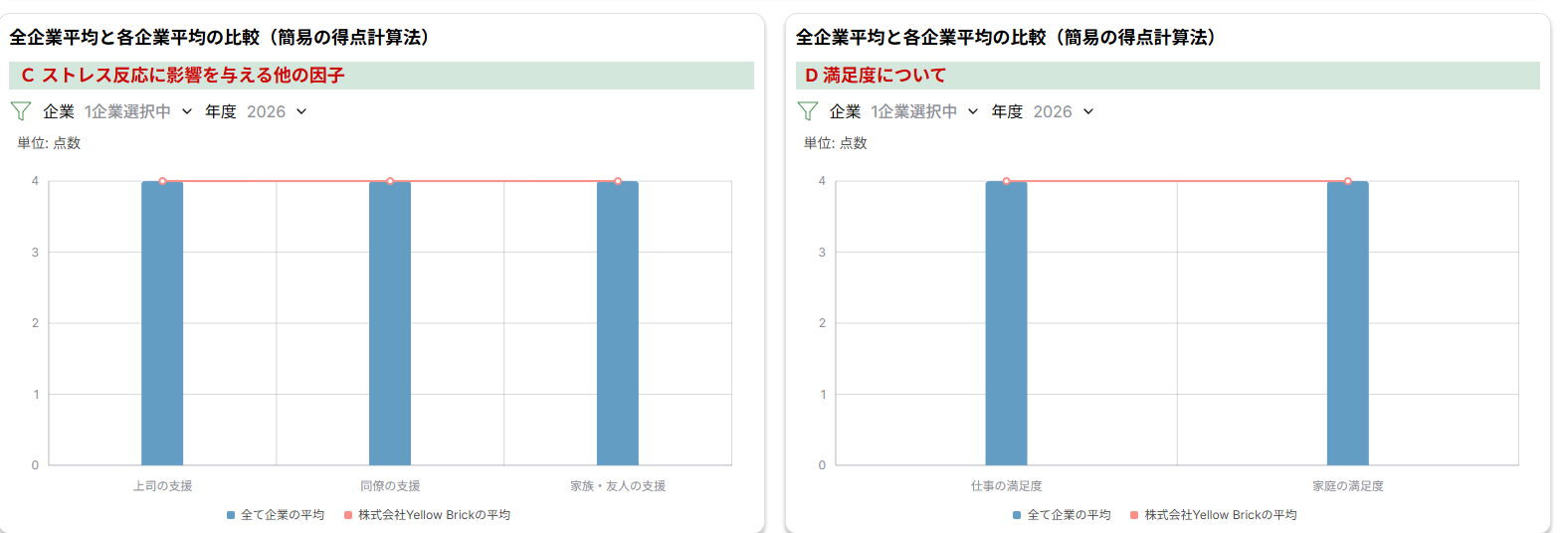 C ストレス反応に影響を与える他の因子と D 満足度についての 2 パネル。C は上司の支援・同僚の支援・家族・友人の支援を、D は仕事の満足度・家庭の満足度を棒グラフで表示し、いずれも全て企業の平均（棒）と株式会社Yellow Brickの平均（折れ線）を重ねている