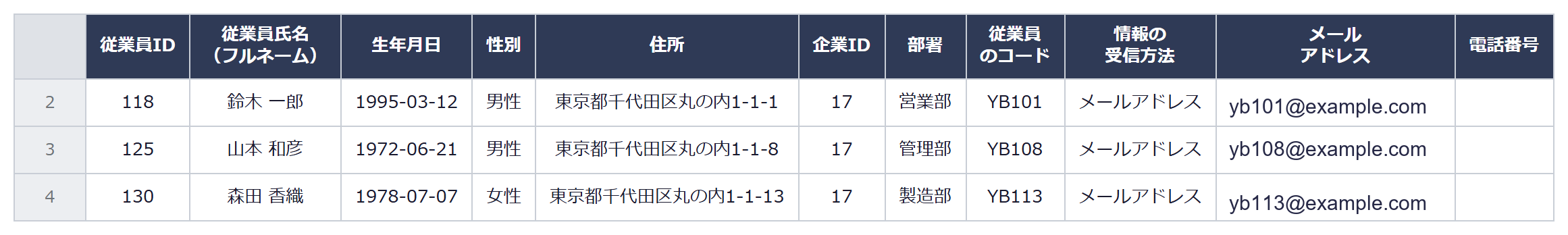 CSVエクスポートの出力例。従業員ID・従業員氏名・生年月日・性別・住所・企業ID・部署・従業員のコード・情報の受信方法・メールアドレス・電話番号の11列に、登録済み従業員のデータが並ぶスプレッドシート形式の表。ステータス列は無い