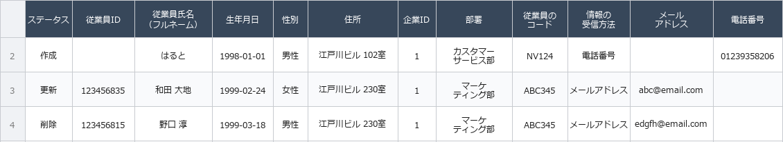 CSVテンプレートの記入例。ヘッダー行（1行目）と3行のサンプルデータが並ぶスプレッドシート形式の表。左から順にステータス・従業員ID・従業員氏名・生年月日・性別・住所・企業ID・部署・従業員のコード・情報の受信方法・メールアドレス・電話番号の12列