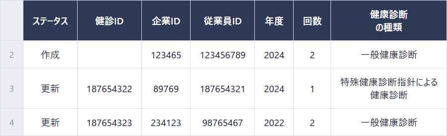 健診データCSVテンプレートの記入例。ステータス・健診ID・企業ID・従業員ID・年度・回数・健康診断の種類の7列に、作成が1行・更新が2行のサンプルが入力されたスプレッドシート形式の表