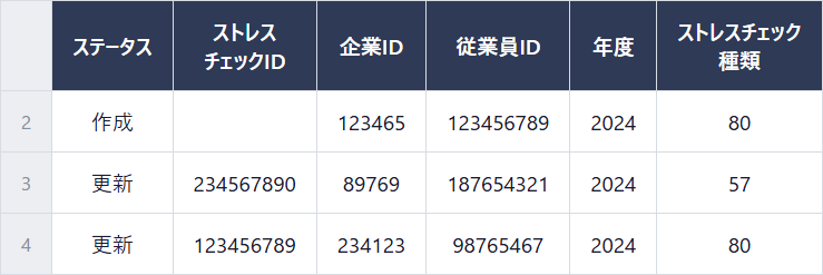ストレスチェックCSVテンプレートの記入例。ステータス・ストレスチェックID・企業ID・従業員ID・年度・ストレスチェック種類の6列に、作成が1行・更新が2行のサンプルが入力されたスプレッドシート形式の表