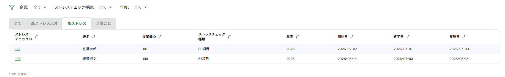ストレスチェック一覧を「高ストレス」タブで絞り込んだ画面。ストレスチェックID・氏名・従業員ID・ストレスチェック種類・年度・開始日・終了日・実施日の列に、高ストレス者2件が表示され、一覧の下に件数（1-2件（2件中））が表示されている