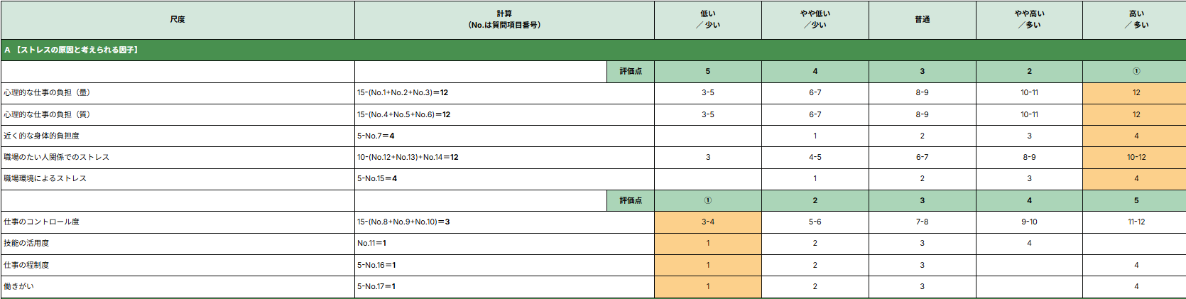 ストレスチェック詳細画面の評価表（A ストレスの原因と考えられる因子の部分）。尺度・計算・低い／少い〜高い／多いの5段階の列が並び、尺度ごとの計算値に該当するセルが色付きでハイライトされている